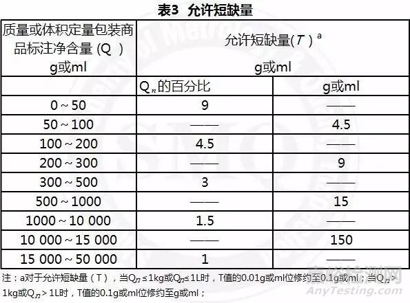 預(yù)包裝食品凈含量的檢測
