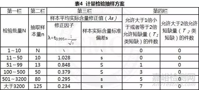預(yù)包裝食品凈含量的檢測