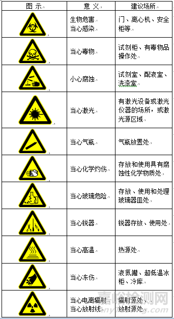 實驗室標識大全