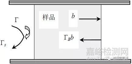 介電常數(shù)測量方法綜述