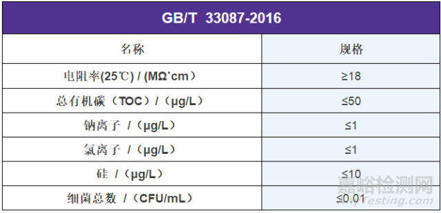 GB/T 33087-2016 儀器分析用高純水規格及試驗方法
