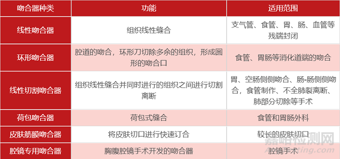 吻合器知識匯總，FDA將其列為高風險器械類別