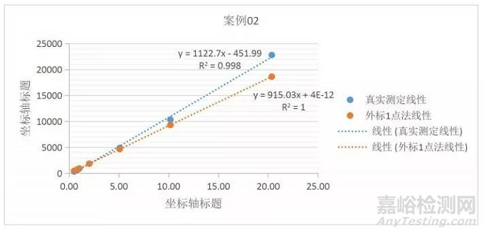 分析方法驗證可接受標準深度剖析—線性篇