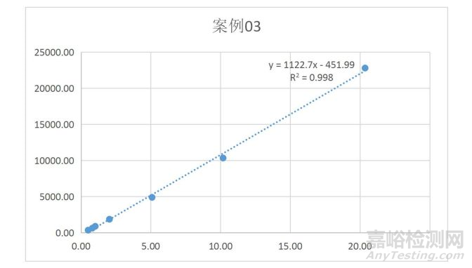 分析方法驗證可接受標準深度剖析—線性篇