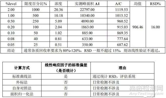 分析方法驗證可接受標準深度剖析—線性篇
