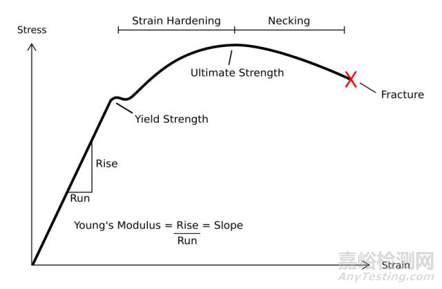 金屬材料的拉伸性能測(cè)試中的一些基礎(chǔ)性問題