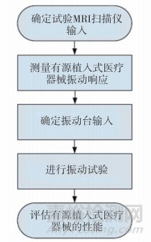 有源植入醫療器械核磁共振成像安全性評價方法研究