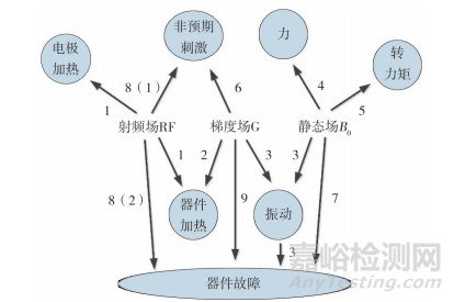 有源植入醫療器械核磁共振成像安全性評價方法研究
