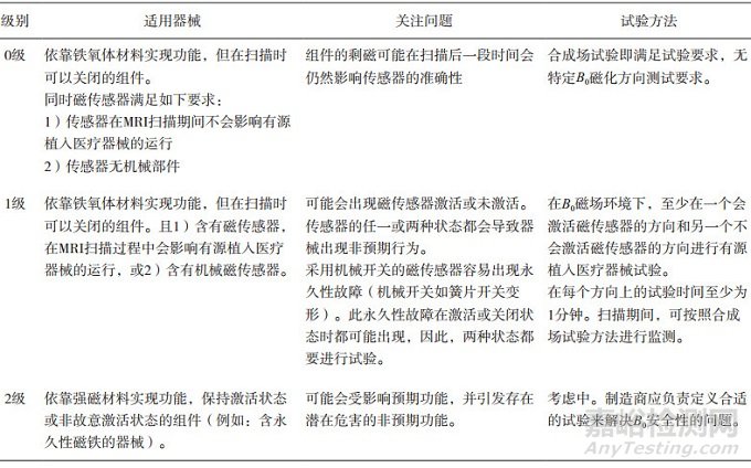 有源植入醫療器械核磁共振成像安全性評價方法研究