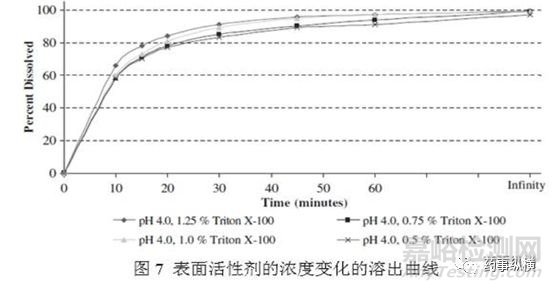 影響溶出方法耐用性的主要因素