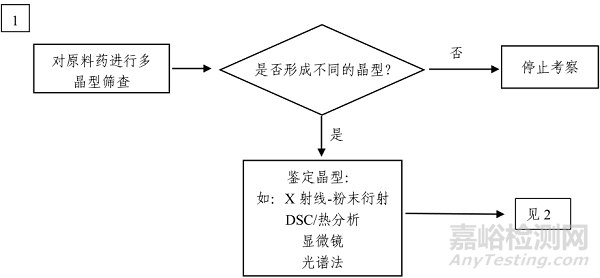 晶型對藥物性質(zhì)的影響及相關(guān)法規(guī)
