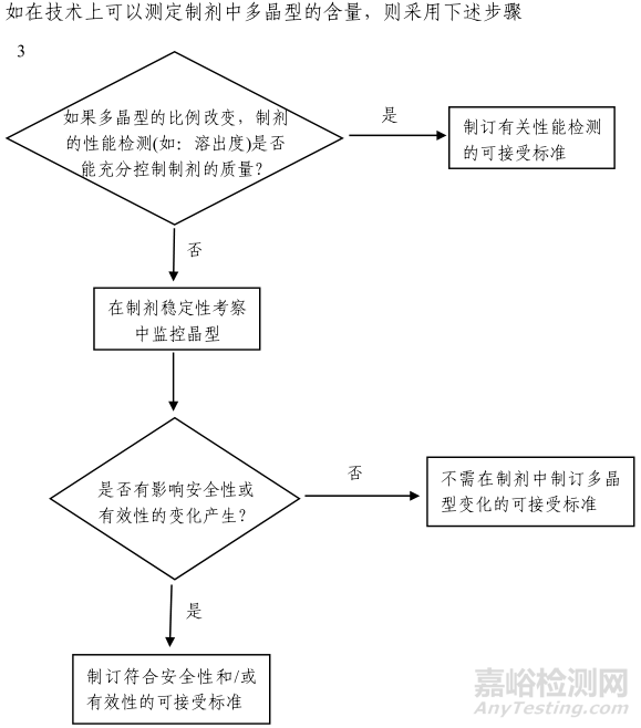 晶型對藥物性質(zhì)的影響及相關(guān)法規(guī)