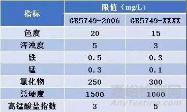 生活飲用水新國標GB 5749-2021解讀