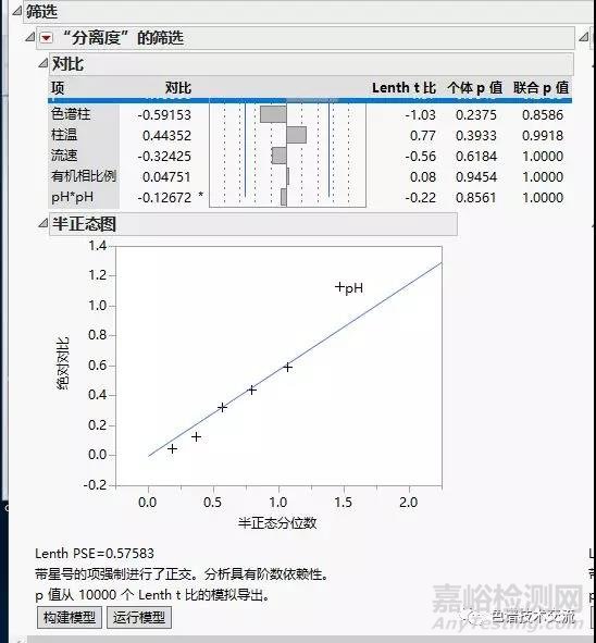 液相分析方法驗證的統(tǒng)計原理-耐用性