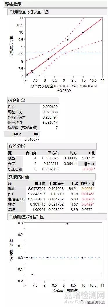 液相分析方法驗證的統(tǒng)計原理-耐用性