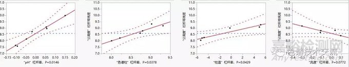 液相分析方法驗證的統(tǒng)計原理-耐用性