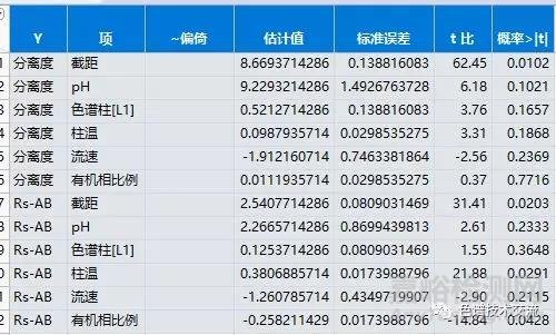 液相分析方法驗證的統(tǒng)計原理-耐用性