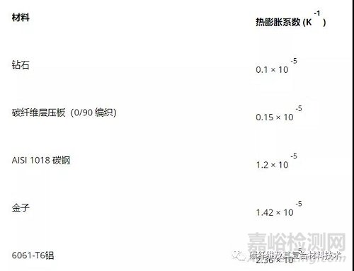 一文了解碳纖維的導熱系數和熱膨脹系數
