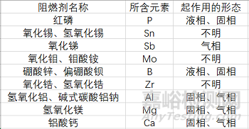 塑料燃燒知識盤點以及常見阻燃塑料所用阻燃方案介紹