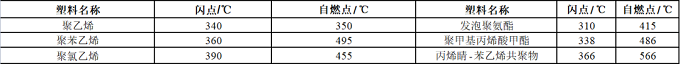 塑料燃燒知識盤點以及常見阻燃塑料所用阻燃方案介紹