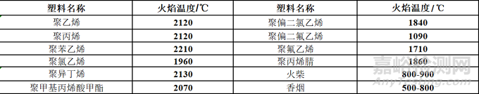 塑料燃燒知識盤點以及常見阻燃塑料所用阻燃方案介紹