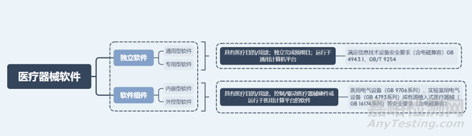解讀2022版《醫療器械軟件注冊指導原則》