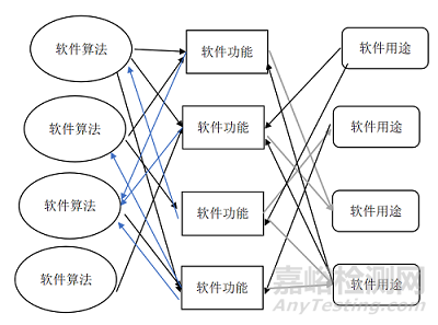 解讀2022版《醫療器械軟件注冊指導原則》