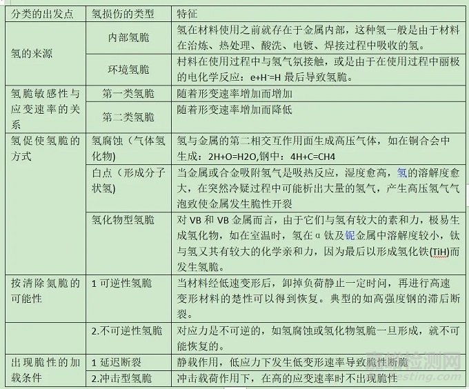 氫脆的分類和產(chǎn)生的機(jī)理