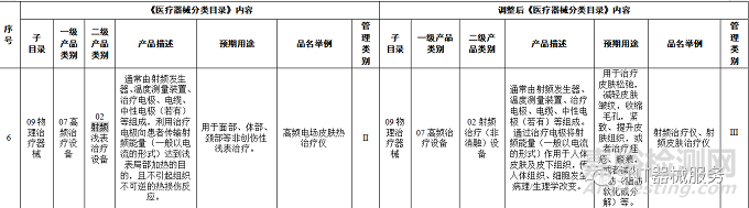 美容儀管理升級 射頻治療儀正式列為三類醫療器械管理