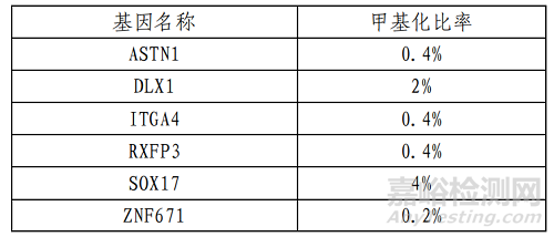 上海捷諾研發人 ASTN1、DLX1、ITGA4、RXFP3、SOX17、 ZNF671 基因甲基化檢測試劑盒（熒光 PCR 法）做了哪些研發實驗