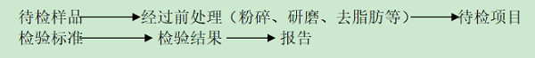 檢驗檢測機構基本操作指導書和檢測報告的編制與審核大匯總！