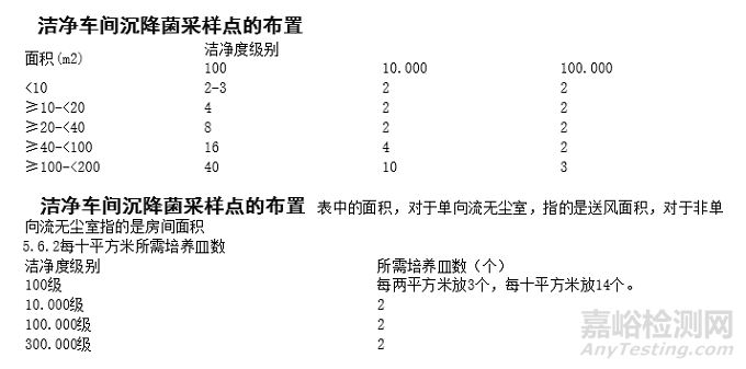 潔凈室沉降菌測試如何布點