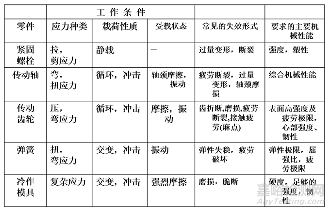典型機械零件選材原則及典型工藝路線設計